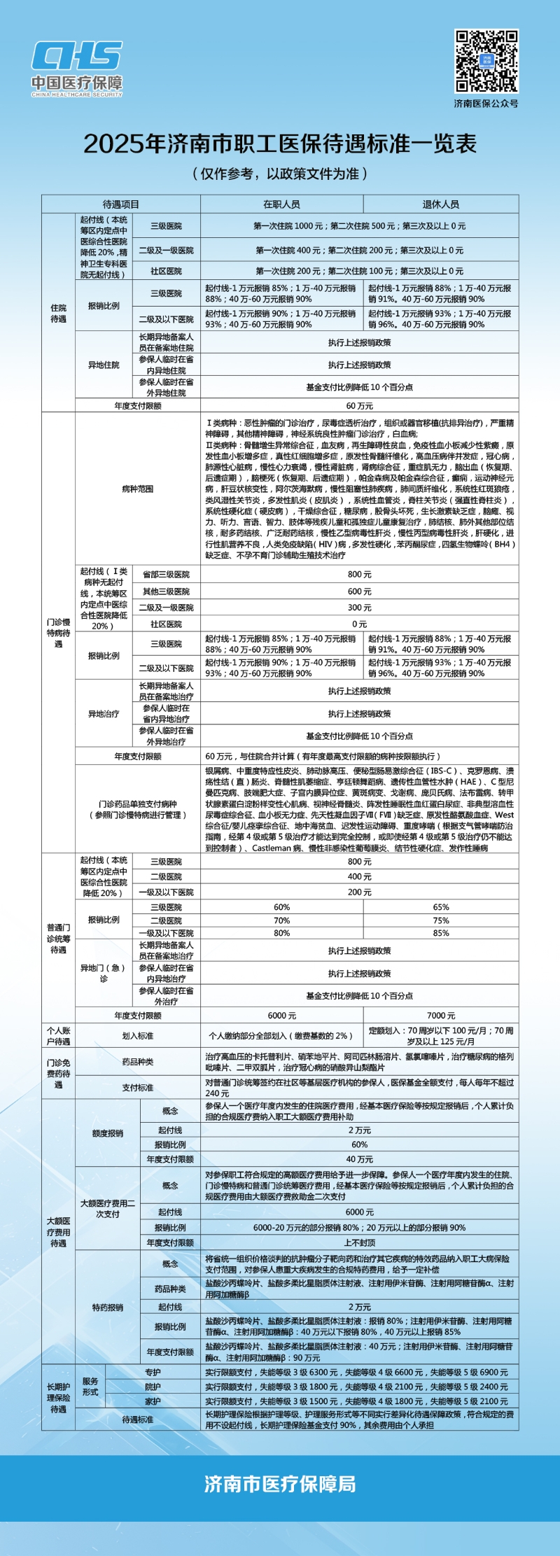 济南市2025年居民及职工医保报销待遇标准